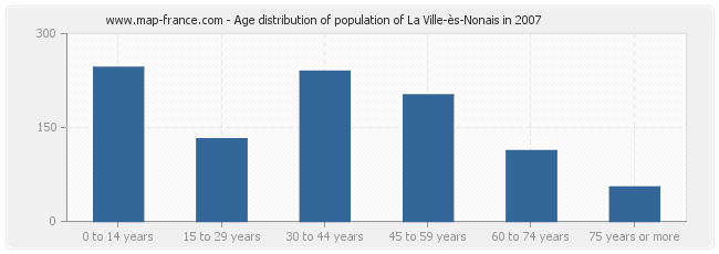 Age distribution of population of La Ville-ès-Nonais in 2007